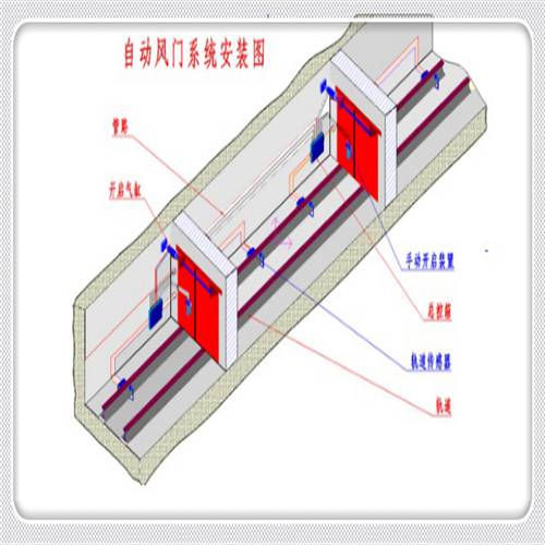 礦井自動(dòng)風(fēng)門(mén),煤礦自動(dòng)風(fēng)門(mén)