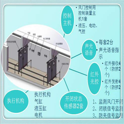 ZMK127礦用全自動(dòng)智能風(fēng)門(mén)控制系統(tǒng)
